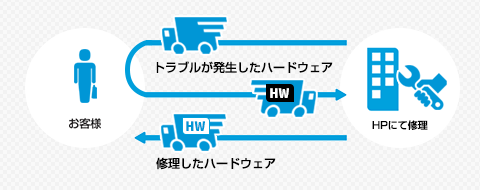 引き取り修理イメージ