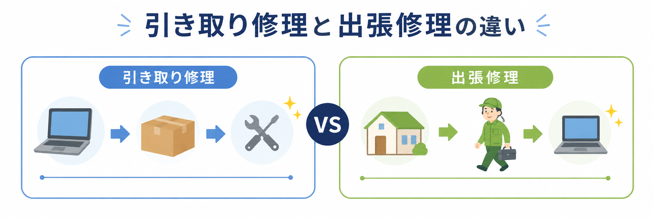 引き取り修理と出張修理の違い