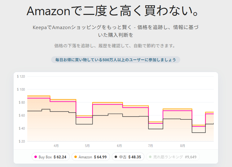 Keepaで値動きを自分で確認する
