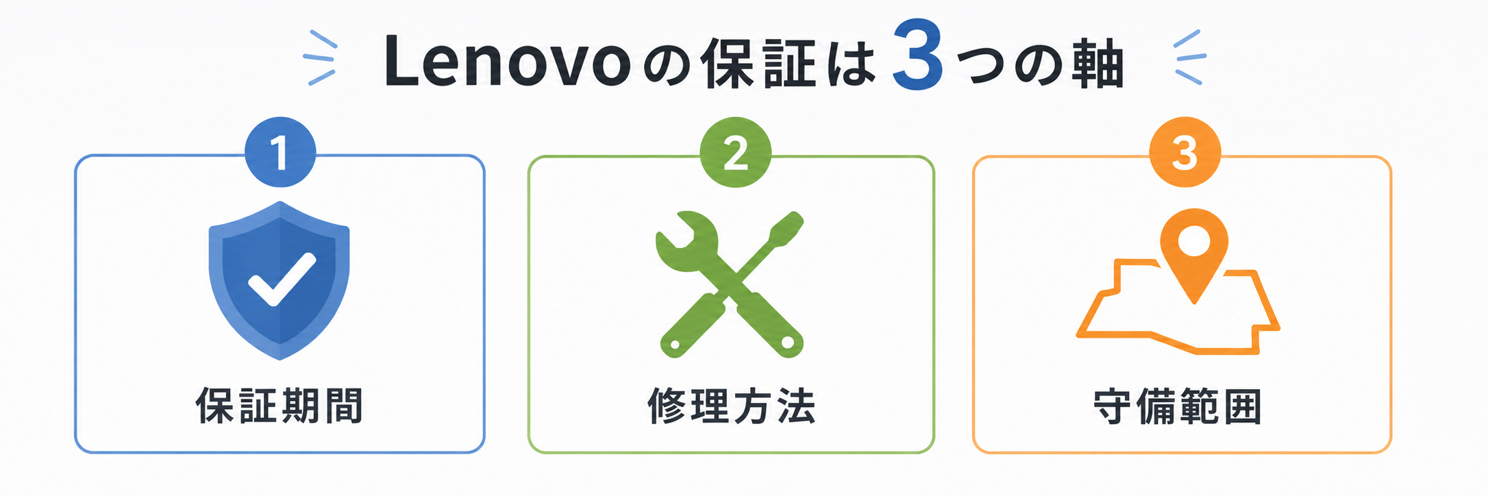 Lenovoの保証は「3つの軸」で整理できる